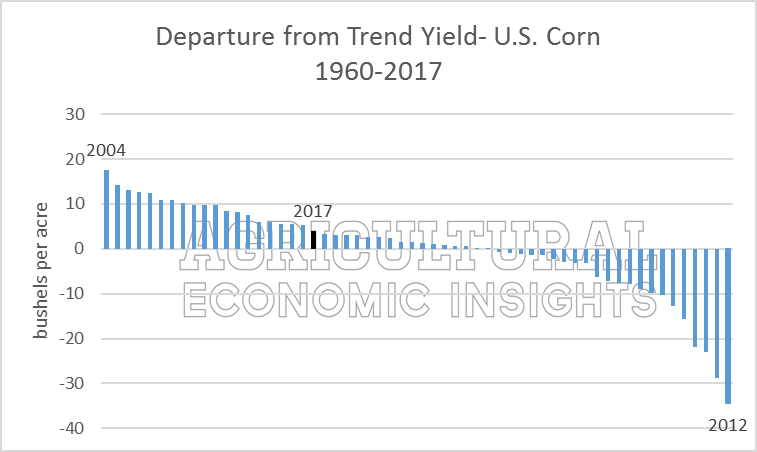 Corn Yield Myths. Ag Trends. Agricultural Economic Insights