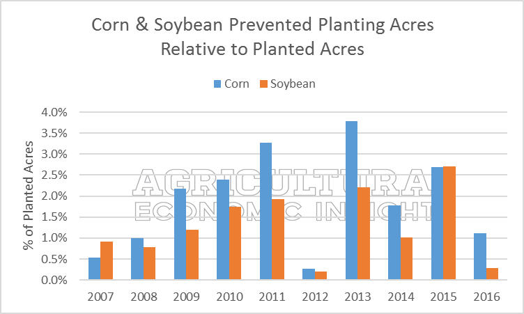 prevented planting acres. us. ag trends. agricultural economic insights