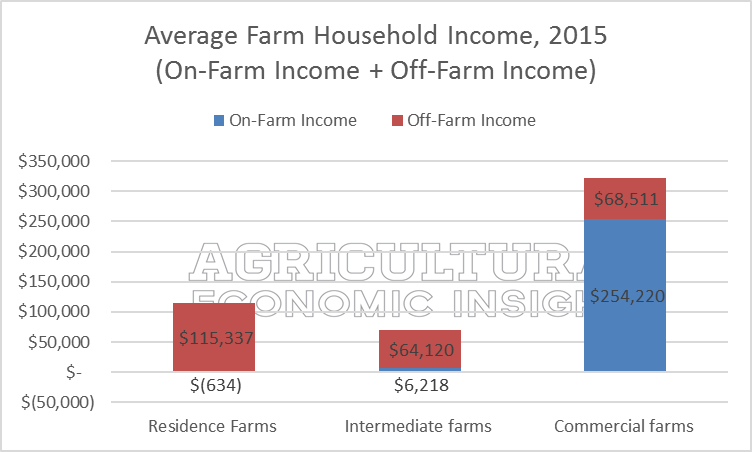 ag trends. off-farm income. agricultural economic insights. ag trends
