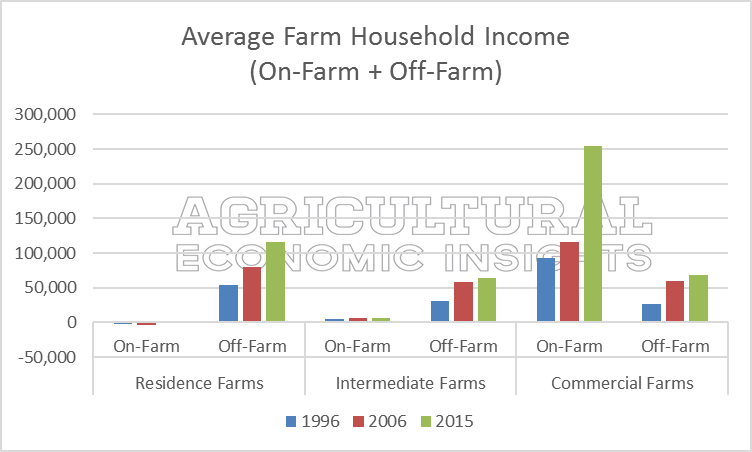 ag trends. off-farm income. ag economic insights