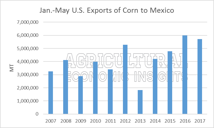 U.S. corn exports to Mexico. Agricultural Economic Insights. Ag Trends