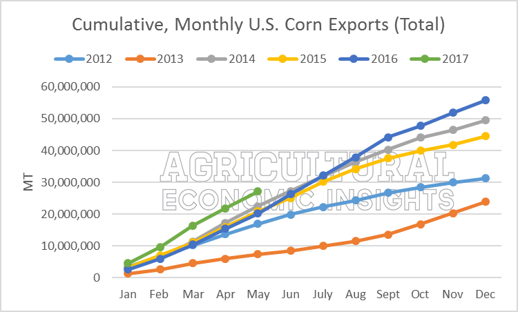 U.S. corn exports to Mexico. Ag Trends. Agricultural Economic Insights
