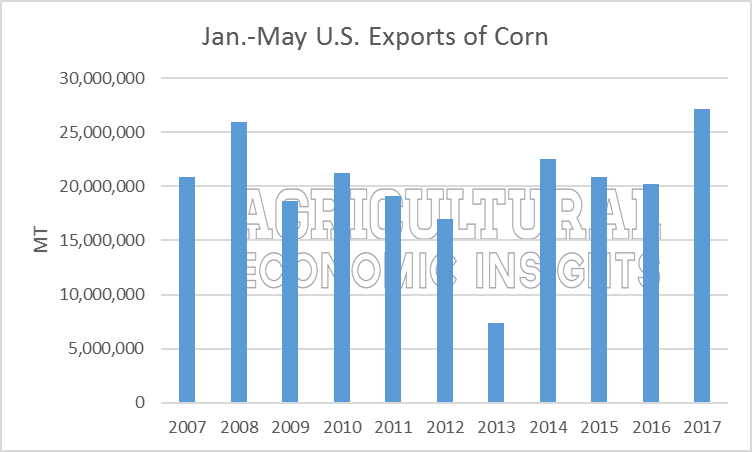 U.S. Corn Exports to Mexico. Ag Trends. Agricultural Economic Insights