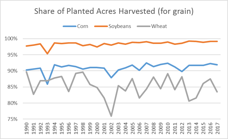 harvested acres. ag trends. agricutlural economic insights