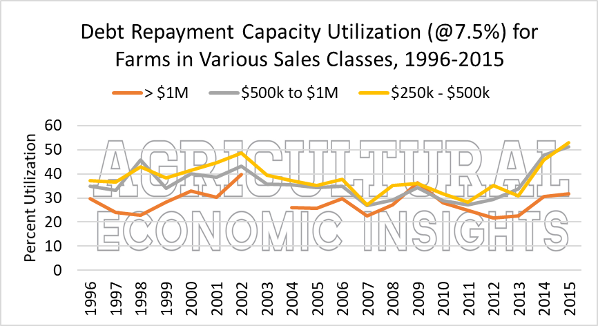 Debt Repayment Capacity. Ag Economic Insights. Ag Trends