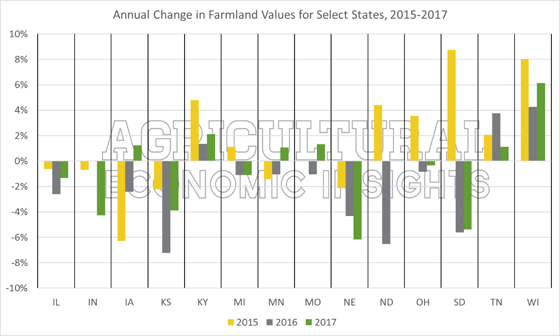 Farmland Value Trends. Agricultural Economic Insights. 2017