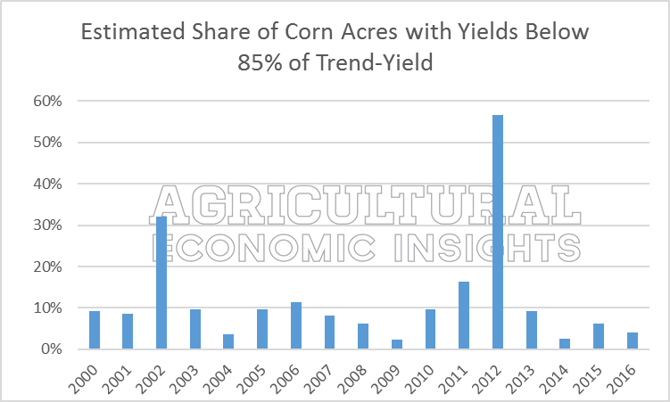 Agricultural Economic Insights