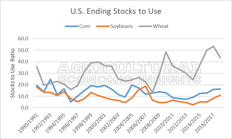ending stocks. grains. 2016 2017. ag economic insights