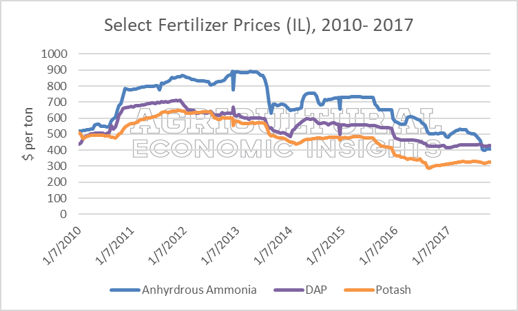 2018 fertilizer prices. Ag economic insights. ag trends
