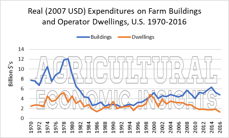 operator dwellings. ag trends. agricultural economic insights