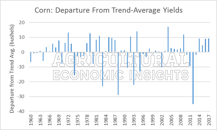 Yield Perspective. Ag Economic Insights