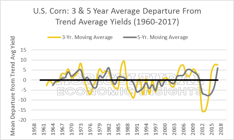 Yield Perspective. Ag Economic Insights 