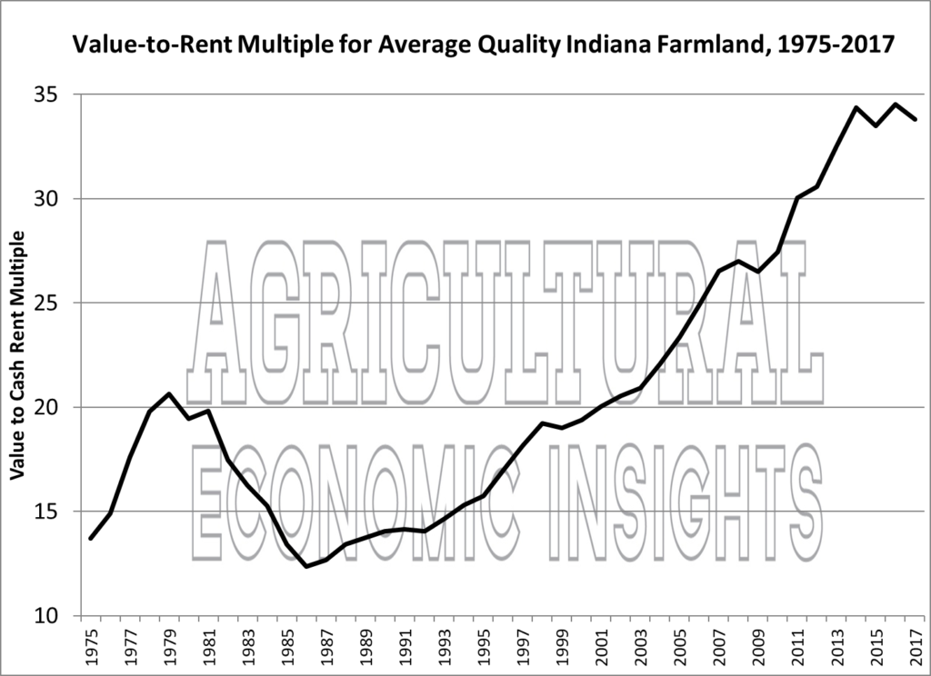 2018 farmland values. ag economic insights