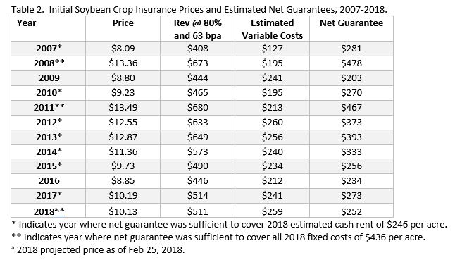 2018 crop insurance. ag trend. agricultural economic insights