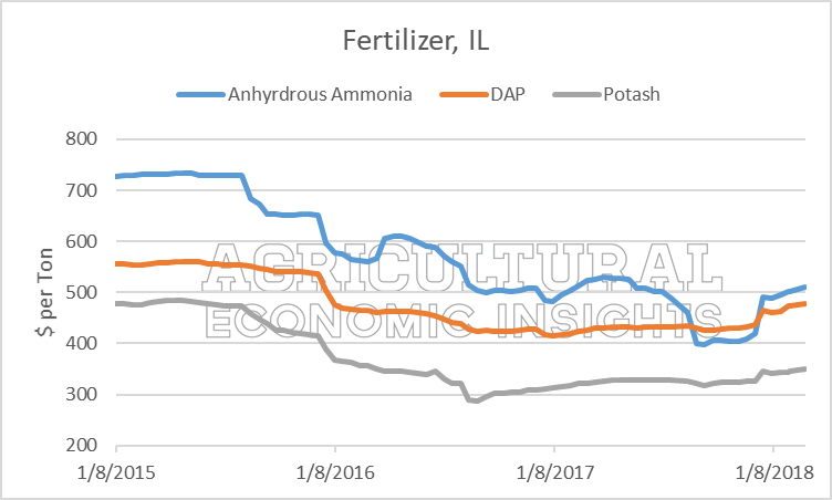 2018 fertilizer prices. ag trends. agricultural economic insights