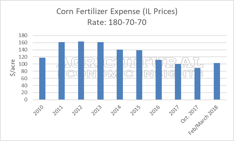 2018 fertilizer prices. ag economic insights. ag trends