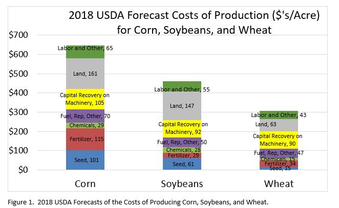 corn soybeans wheat cost of production