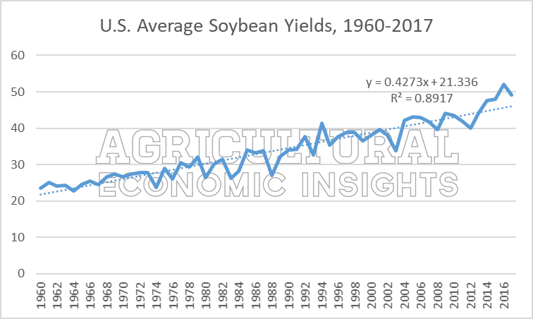 2018 soybean yield guide. ag economic insights ag trends