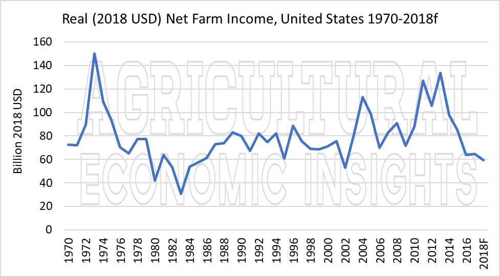 US farm economy. ag economic insights. ag trends