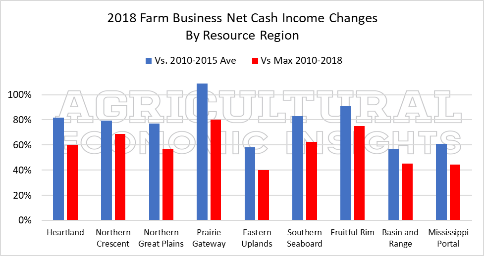 US farm economy. Net farm income. ag economic insights. ag trends