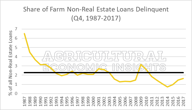 2018. Farm Loan Delinquencies. ag economic insights. aei.ag