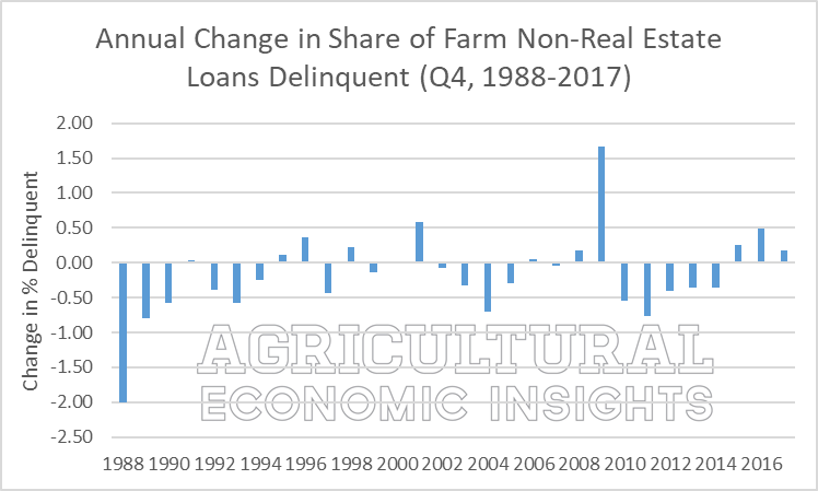 2018. farm loan delinquencies. ag economic insights. aei.ag