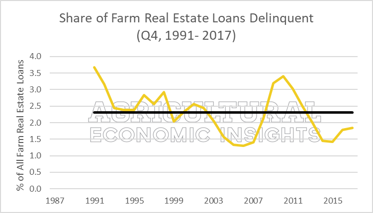 2018. farm loan delinquencies. ag economic insights. aei.ag