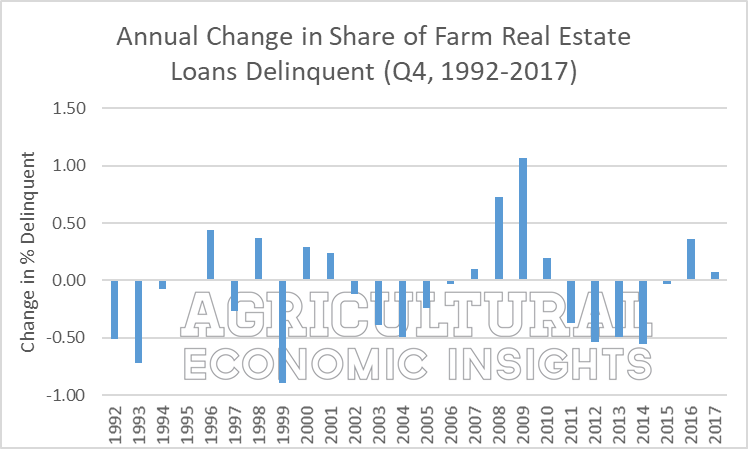 2018. farm loan delinquencies. ag economic insights. ag trends. aei.ag