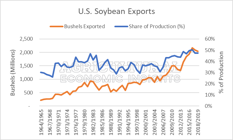 ag trade. soybean export. ag trend. ag economic insights. www.aei.ag