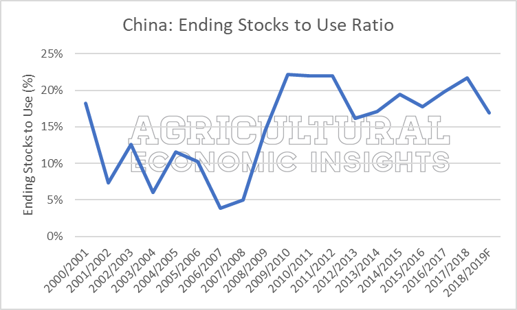 soybean export. ag trends. ag economic insights aei.ag