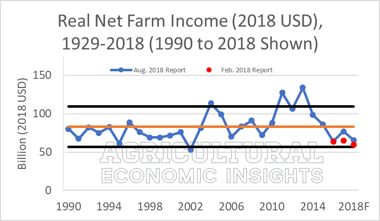 2018 Farm Income. ag trends. ag speakers. aei.ag. Ag Economic Insights