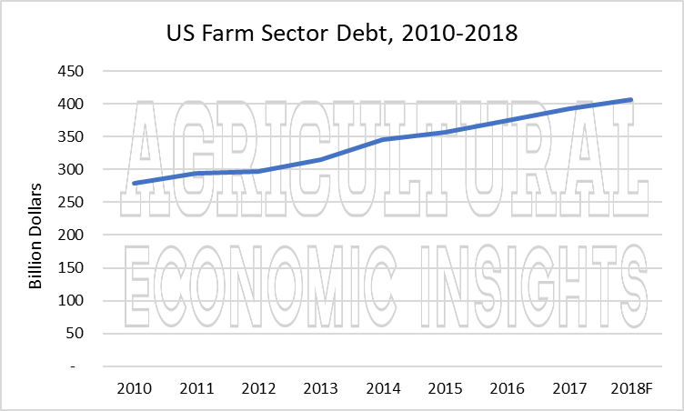 us farm debt. ag trend. ag economic insights. aei.ag. ag speakers