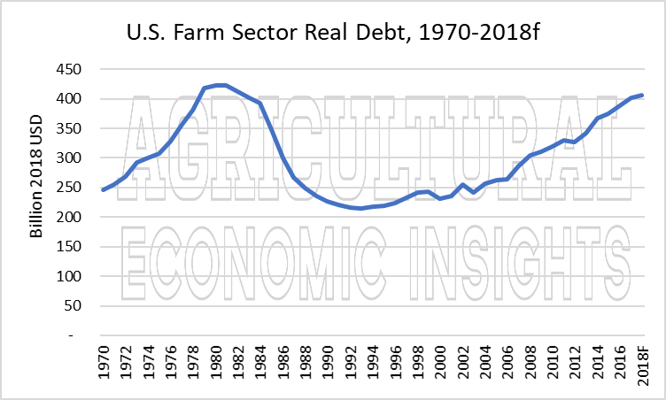 us farm debt. ag trend. ag economic insights. ag speakers. aei.ag