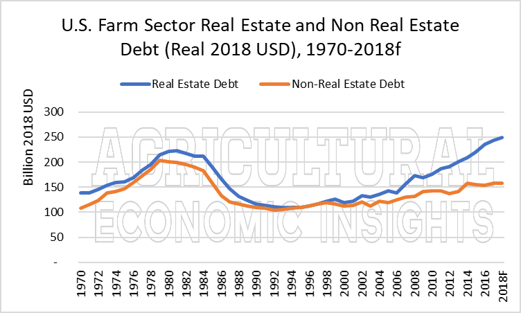 us farm debt. ag trends. ag economic insights. ag speakers. aei.ag