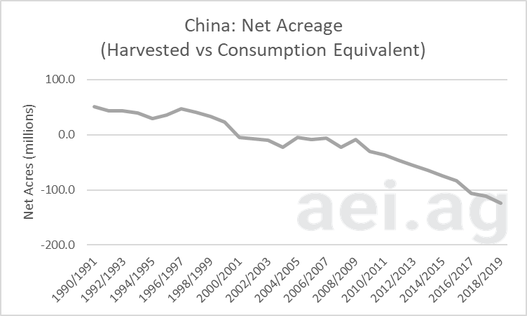 china's acreage gap. ag economic insights. aei.ag. ag trends. ag speakers