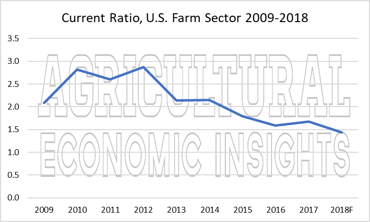 2018 farm financial conditions. ag trends. ag economic insights. ag speakers. aei.ag