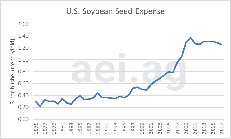 seed expense with higher yields. ag economic insights. ag trends. aei.ag. ag speakers