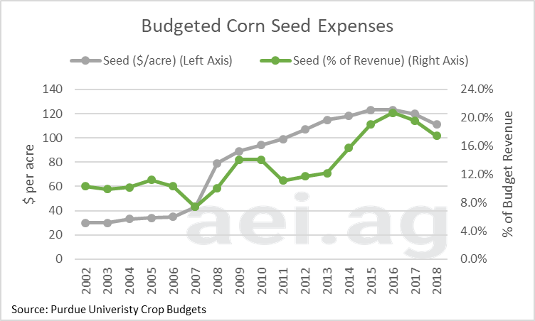Seed expense. cost of growing corn soybeans. crop budgets. ag economic insights. ag trends. ag speaker