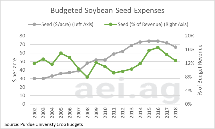 seed expense. crop budgets. cost of growing soybeans corn. ag trends. ag economic insights. ag speaker