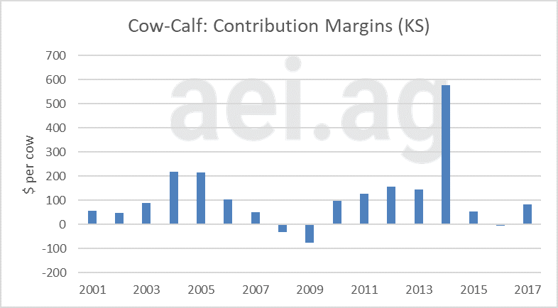 cow-calf producers. contribution margin. aei.ag. ag economic insights. ag speakers financial conditions