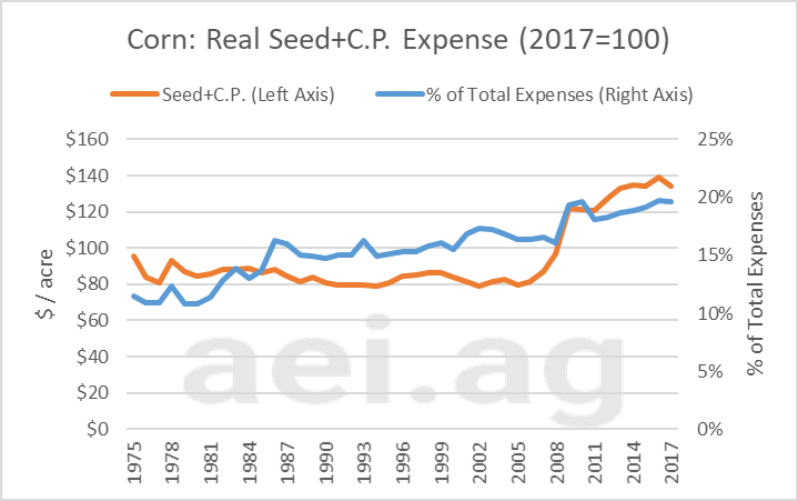 crop protection expense. ag trends. aei.ag, ag economic insights, ag speakers
