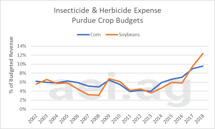 crop protection expense, ag trends, ag economics, ag insights, aei.ag, ag speakers