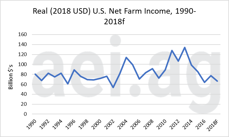 2018 farm income. farm economy. net farm income. aei.ag. farm economy trends. ag economic insights