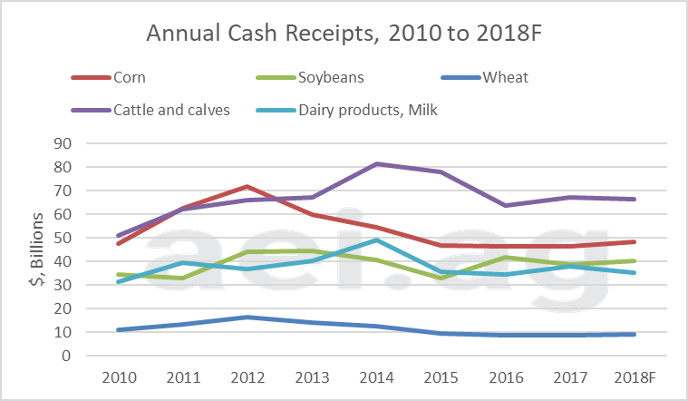 cash receipts. ag economy 2018. ag trends. ag economic insights. aei.ag