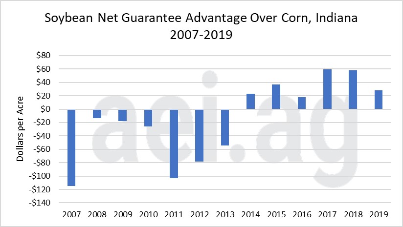 2019 crop insurance guarantees. ag trends. ag economic insights. aei.ag ag speakers