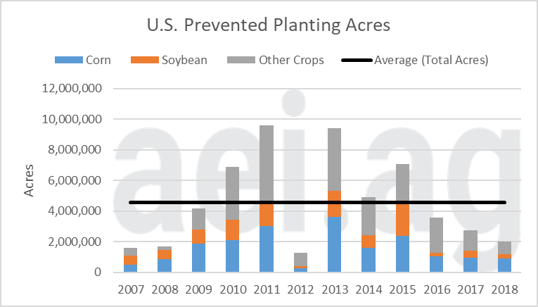 2019 prevented plantings. ag economic insights. aei.ag