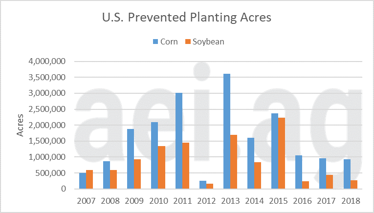 2019 prevented planting. ag economic insights. ag trends. aei.ag