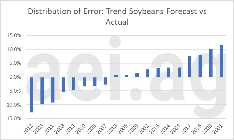 2019 corn and soybean usage. ag economic insights. aei.ag 