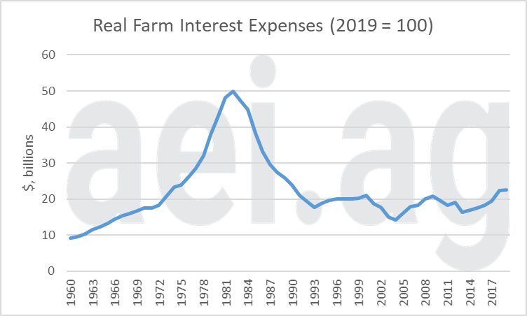 farm interest expense. ag trends. 2019. aei.ag