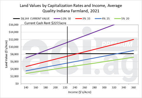 Figure 1. Land Values by Capitalization Rate and Income, Average Quality Indiana Farmland, 2021.